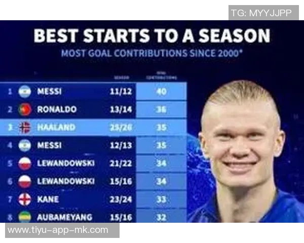 新赛季开局进球榜哈兰德狂轰35球紧随梅罗之后展现超强火力 新赛季开局进球榜哈兰德狂轰35球紧随梅罗之后展现超强火力